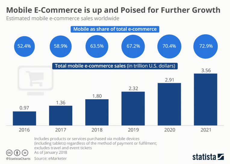 mobile percentage ecommerce sales why ecommerce mobile app