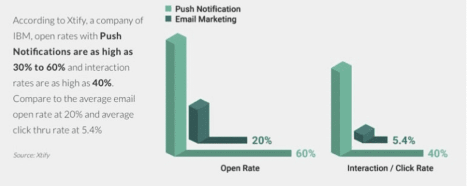 Push notifications open rate