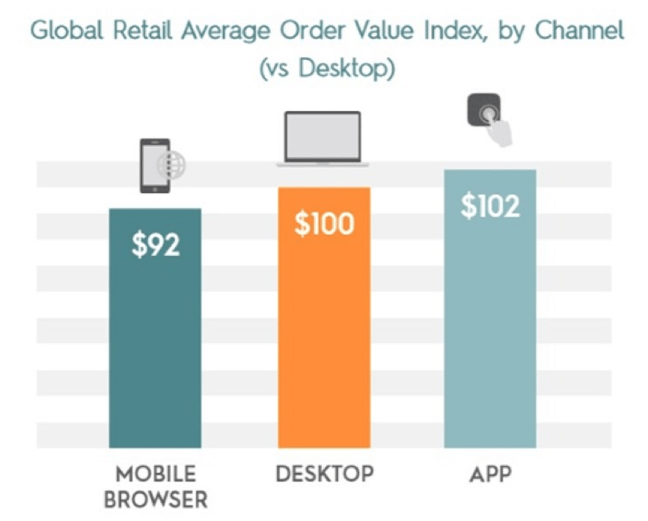 Average order value per channel