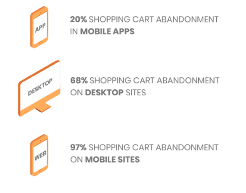Cart abandonment per channel