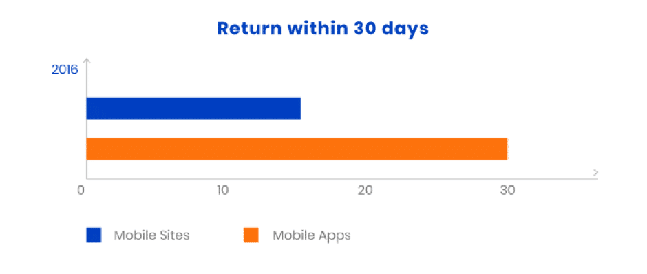Return percentage mobile app