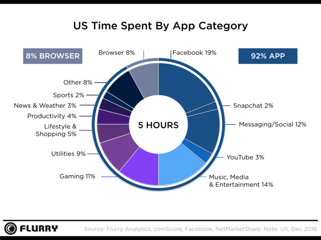 Time spent by app category