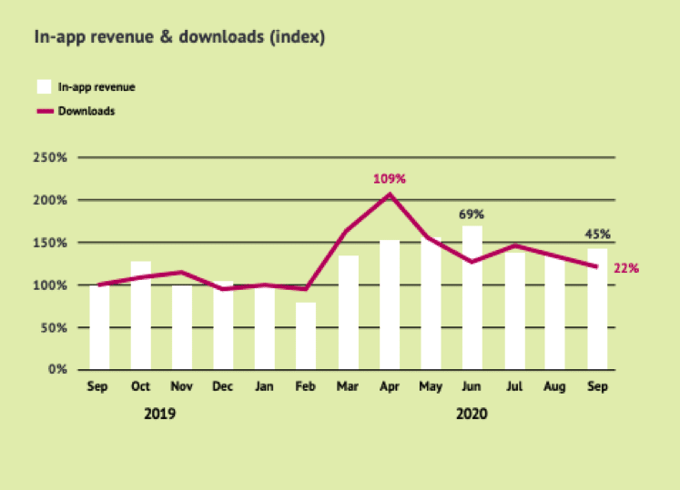 In-app revenue and downloads