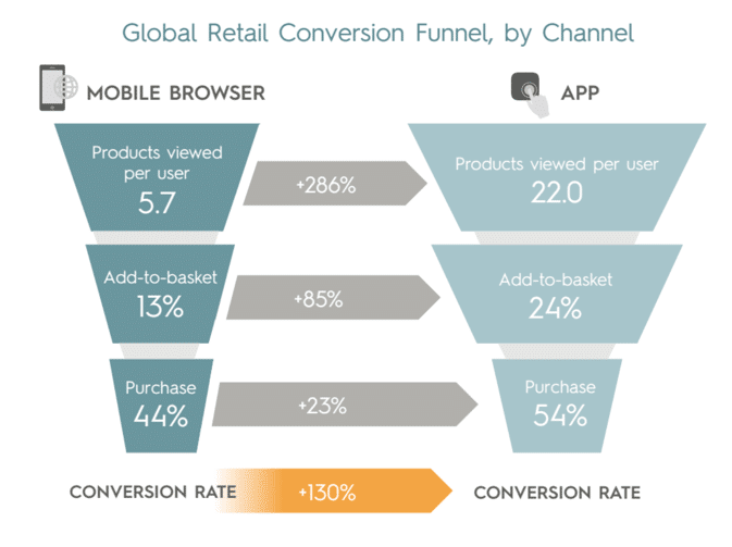 Conversion funnel by channel