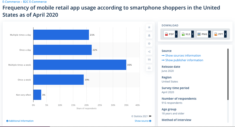 Mobile retail app usage