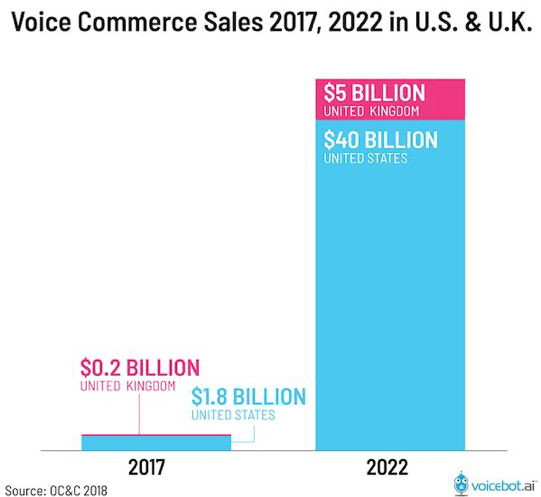 Voice commerce sales statistics