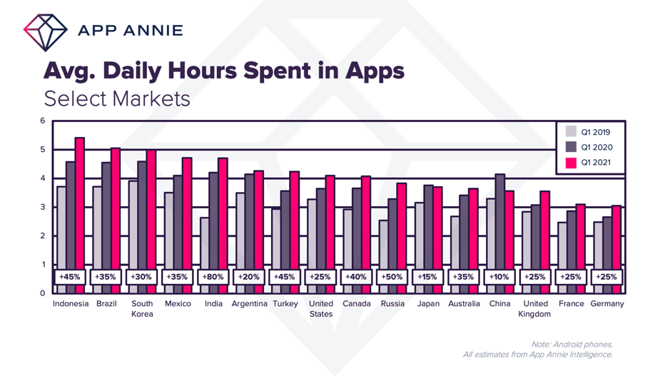 daily hours spent in apps