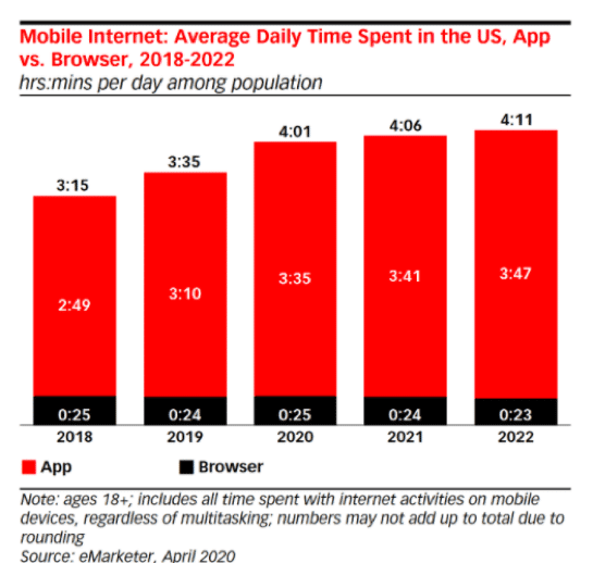 mobile internet average daily time spend on mobile vs browser