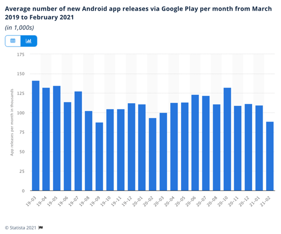 number of app releases