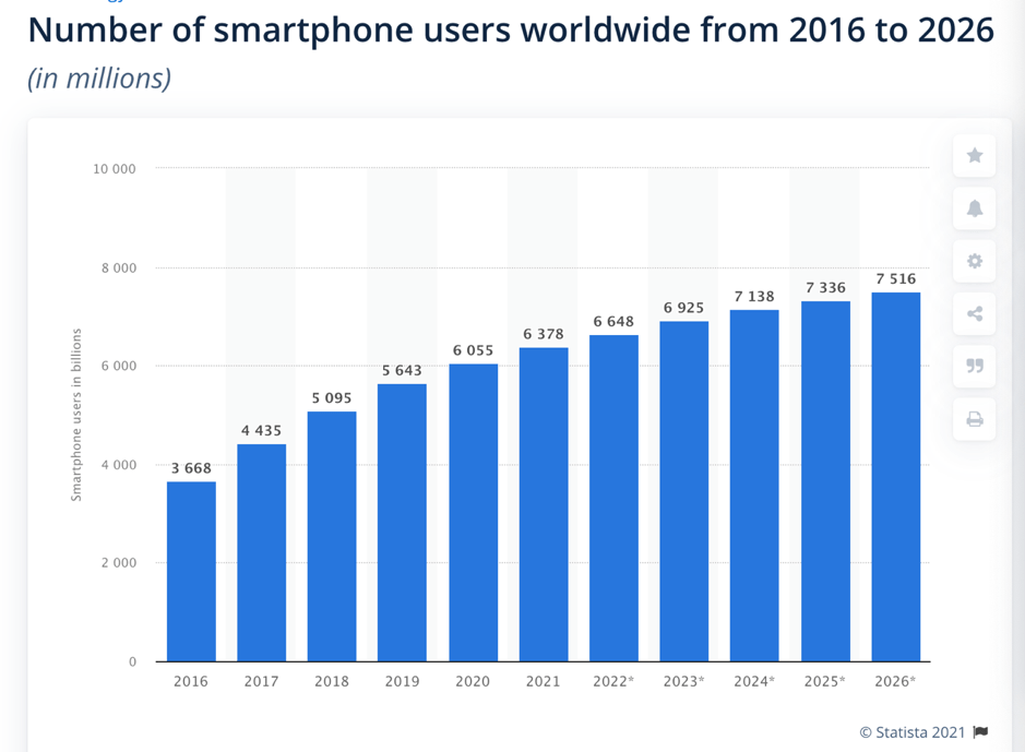 smartphone users worldwide