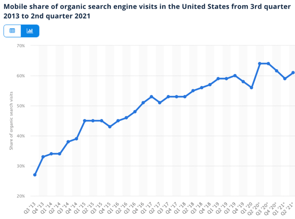 mobile share of organic search