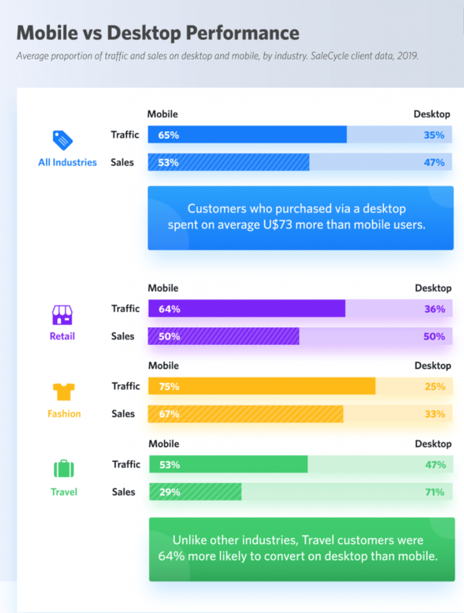 mobile versus desktop performance in ecommerce and retail