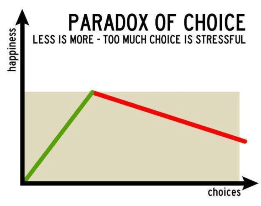 paradox of choice