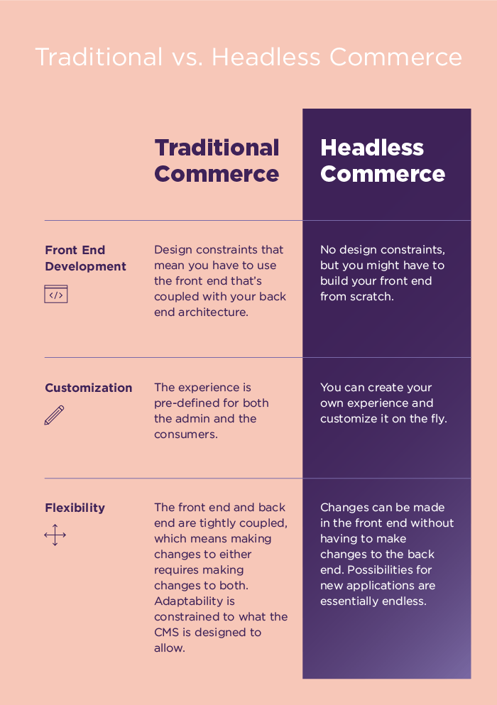Headless Commerce vs. Traditional Commerce