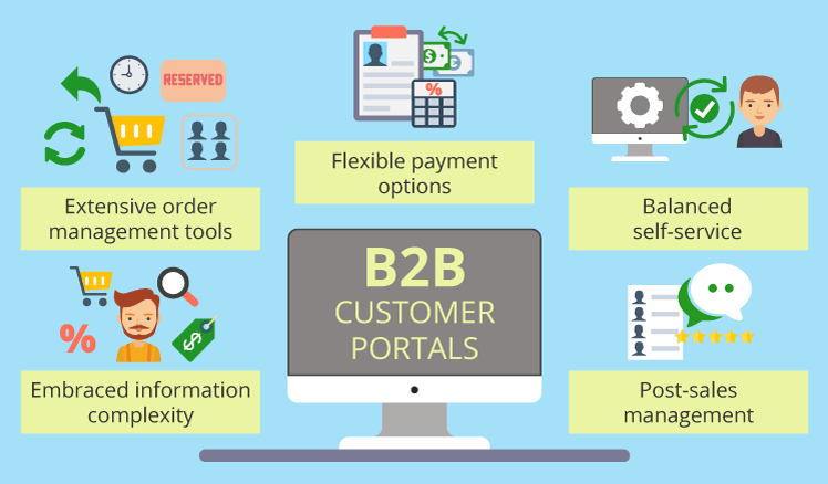 b2b customer portals